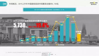 2019年上半年中國股權投資市場回顧與展望 管理基金超10萬億，新募基金數(shù)下降近半